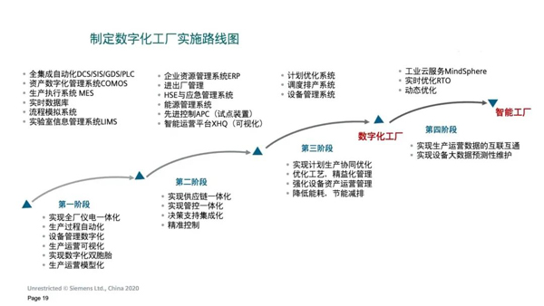 为企业数字化转型&ldquo;拨云见日&rdquo;--西门子流程行业数字化咨询业务解读